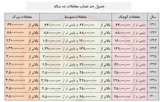 اعلام حد نصاب معاملات کوچک سال های 1399 و 1400