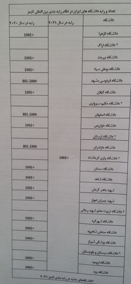 دانشگاه لرستان در فهرست رتبه‌بندی جدید معتبر تایمز